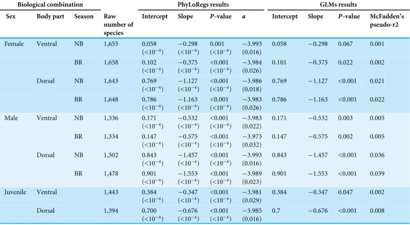 Table 1 Relationship between plumage pattern type (regular versus irregular) and habitat (using our habitat coverage measure) across the class Aves using Phylogenetic Logistic Regressions (PhyLoRegs) and Generalized Linear Models (GLMs)