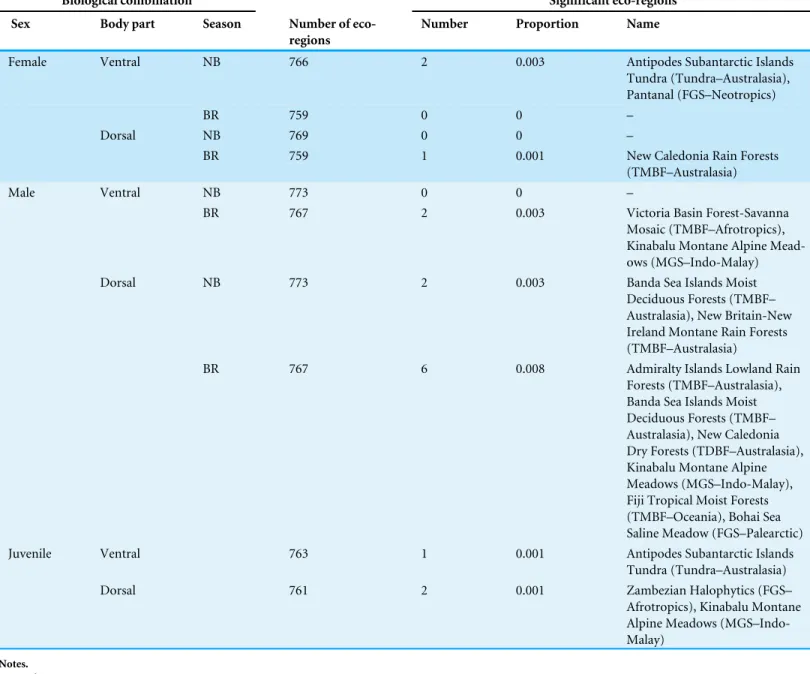 Table 2 Assemblage-level test of an association with habitat type for the ratio regular-irregular