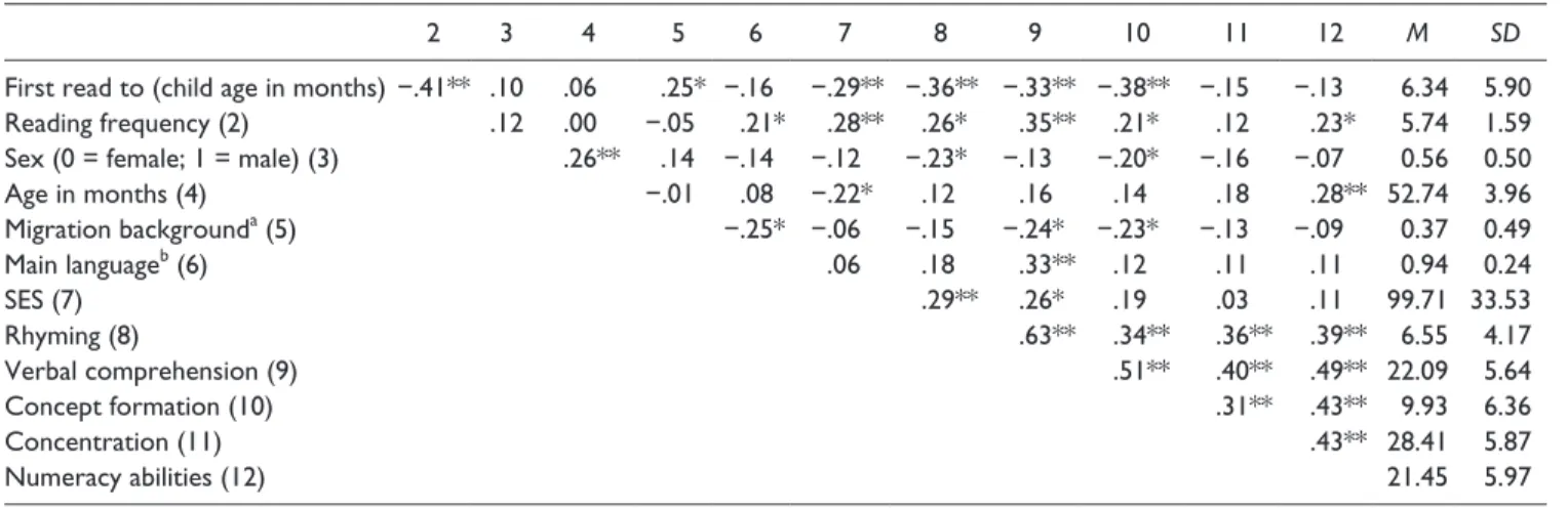 Table 2.  Correlational Analyses (Spearman’s ρ) for Age, the Child Was First Read to in Months, With the Study Variables for Different  Subgroups of Children