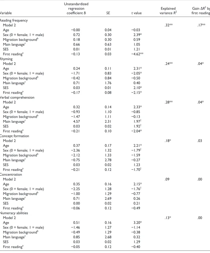 Table 3.  Regression Analyses to Predict Frequency, Children Were Read to in the Last Year Before Formal Schooling, Children’s  Rhyming Abilities, Verbal Comprehension, Concept Formation, Concentration, and Numeracy Abilities.