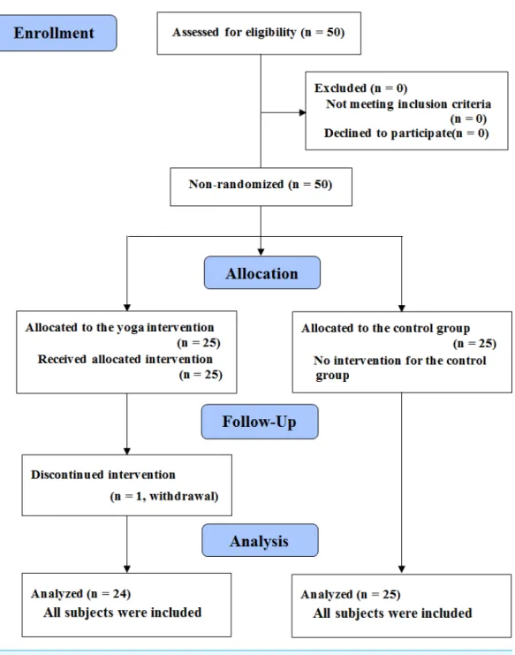 Figure 1 The flow diagram for the progress of all participants through the trial.