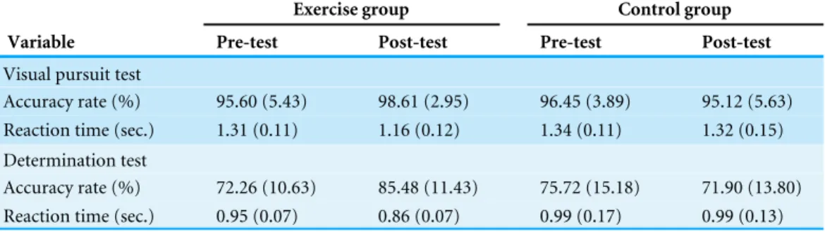 Table 2 Means (SD) for the visual pursuit test and the determination test.
