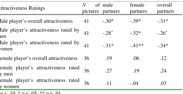 Figure 1 depicts regression lines representing the effect of attractiveness on  cooperation for the eight combinations of player’s, partner’s, and rater’s sex