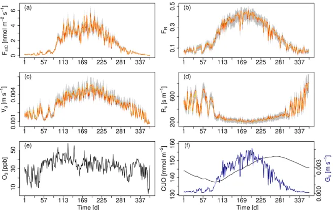 Figure 4. Ensemble range of key O 3 uptake/deposition variables resulting from the perturbation of R a , b, r ext , R ˆ gs , and G c within ±20 % of their central estimate
