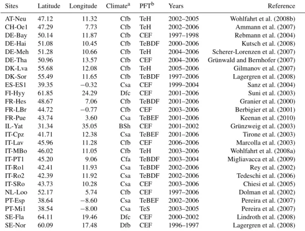 Table A1. Characteristics of the FLUXNET sites used in this study.