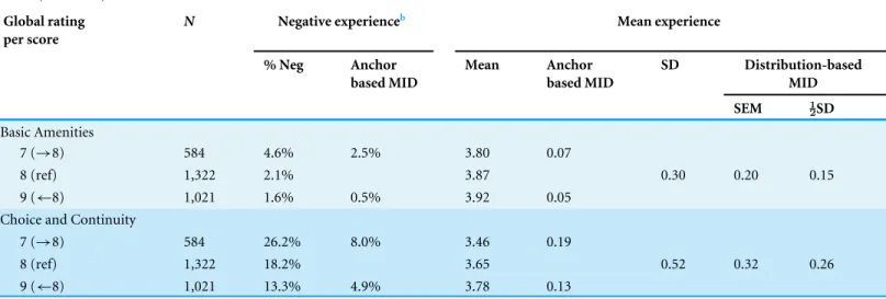 Table 4 (continued) Global rating per score