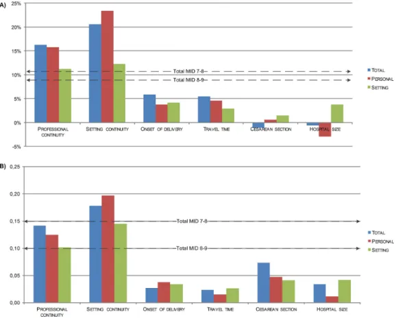 Figure 1 Difference in ReproQ in terms of negative score (A) and mean score (B), between the least preferred and the most preferred state, in 6 known-groups ( n = 4,883)