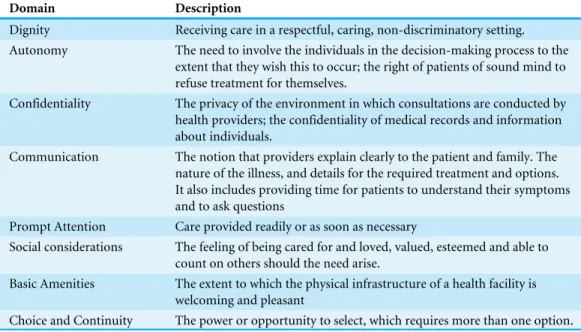 Table 1 Description of the eight WHO Responsiveness domains.