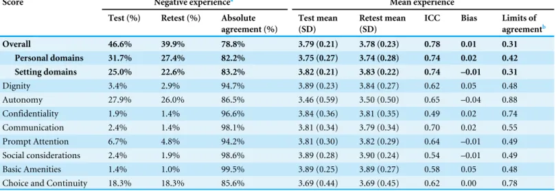 Table 3 Test–retest reliability of the experience during labor, on percentage women with a negative experience and mean score ( n = 208).