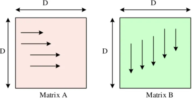 Fig. 3.  Row major layout of arrays during the matrix multiplication  b) Test Case 2 