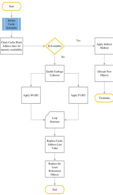 Fig. 7 represents a tentative flow chart of the proposed P- P-LRU based optimal cache heap object replacement policy