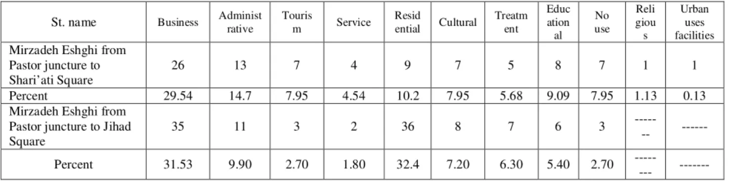 Table 10: the survey of the volume, capacity and service level on Mirzadeh Eshghi Street, Hamedan, 2008 