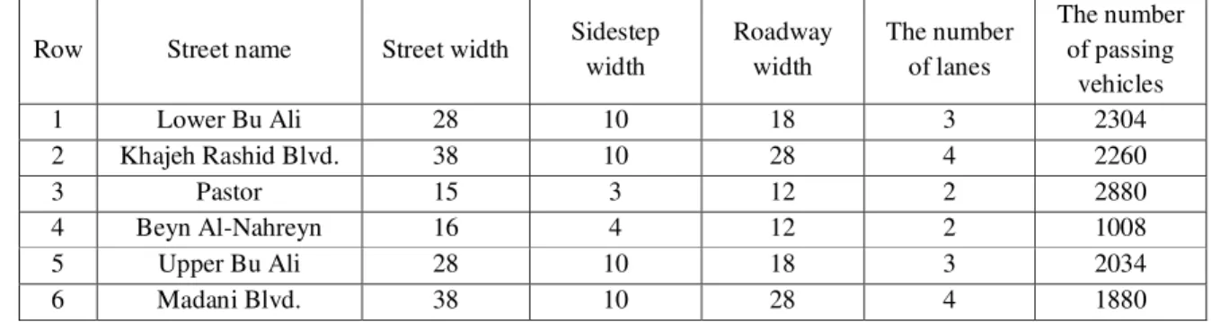 Table 2: the specifications of the streets opening to Bu Ali sina tomb square  Row  Street name  Street width  Sidestep 