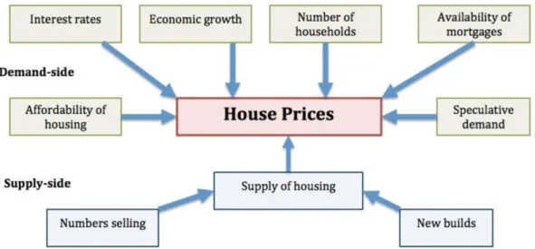 Figure 1.1. Factors Determining House Prices 