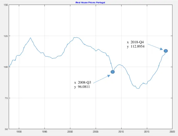 Figure 1.2. The Evolution of Real House Prices in Portugal (1988=100) 3