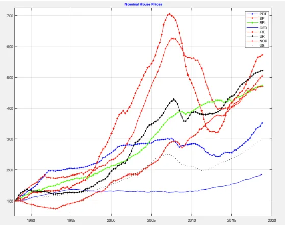 Figure 4.2. The Evolution of Nominal House Prices in OECD Countries (1988=100) 