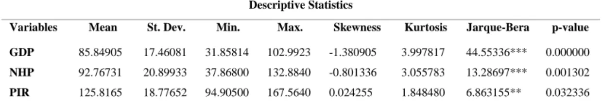 Table 4.1. Descriptive Statistics for All the Variables 