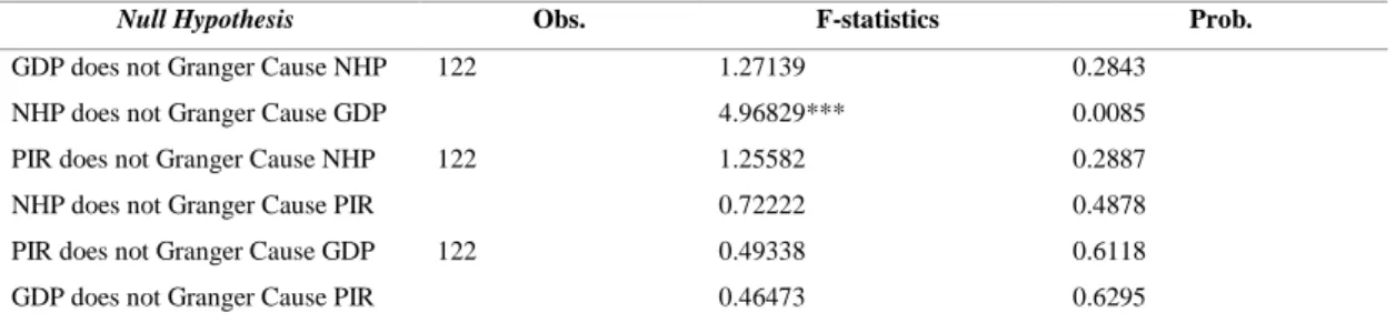 Table 4.4. The Granger Causality Test 