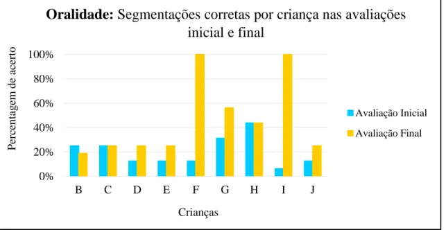 Gráfico III.1 – Oralidade: Segmentações corretas por criança nas avaliações inicial e  final 