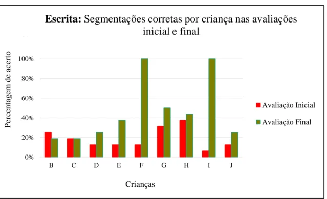 Gráfico III.2 – Escrita: Segmentações corretas por criança nas avaliações inicial e final 