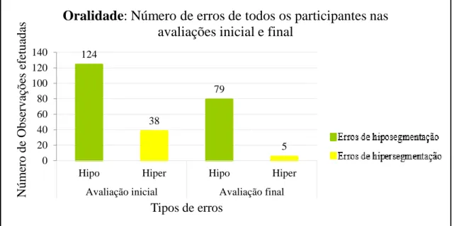 Gráfico III.3 – Oralidade: número de erros de todos os participantes nas avaliações  inicial e final 