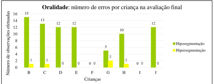 Gráfico 8 - Escrita: número de erros por criança na avaliação final 