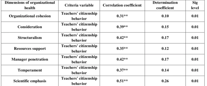 Table 2: correlation matrix of organizational health with teachers' organizational citizenship behavior  Dimensions of organizational 
