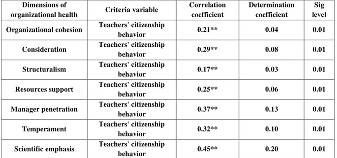 Table 3: correlation matrix of the organizational health with teachers' organizational commitment  Dimensions of 