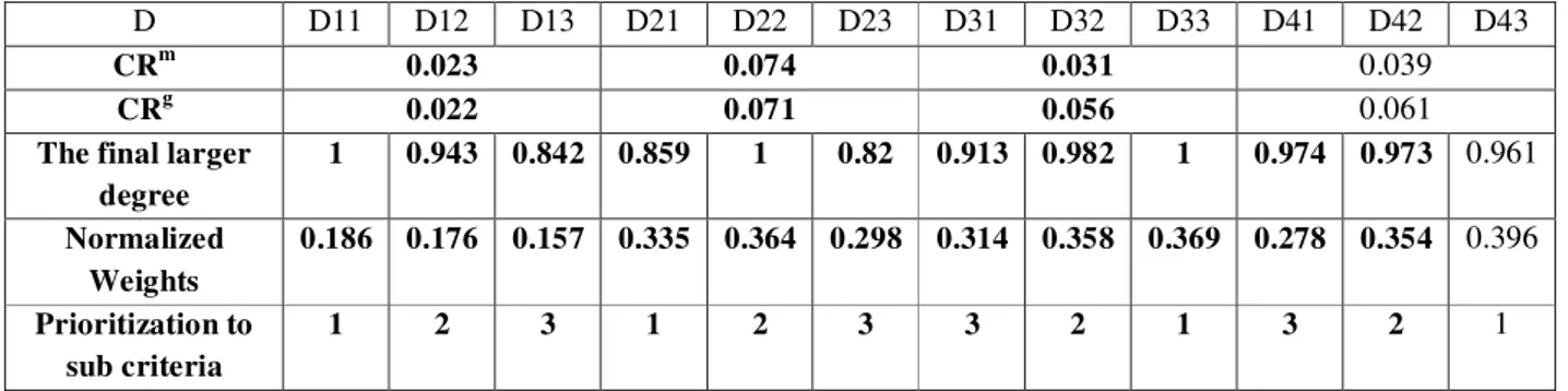 Table 3: degree of sub priority criteria for Level 3 to relevant sub criteria in Level 2(drivers of e-commerce)  D43 D42 D41 D33 D32 D31 D23 D22 D21 D13 D12 D11 D  0.039 0.031 0.074 0.023 CRm  0.061  0.056 0.071 0.022 CRg  0.961  0.973 0.974 1 0.982 0.913 