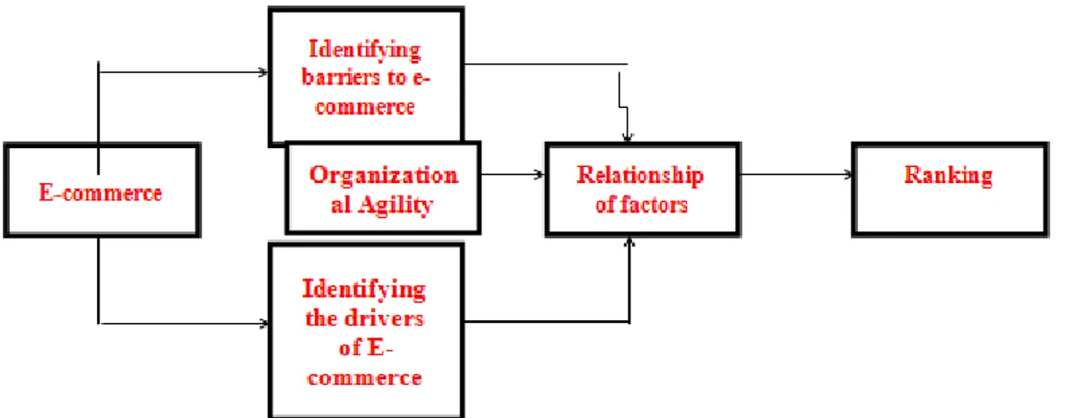 Figure 1: Conceptual model of research  2.5  Research questions: 