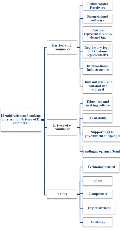 Figure 1: hierarchical tree of identification and ranking barriers and drivers of e-commerce 