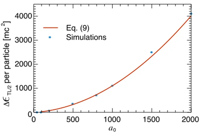 FIG. 2. Electron beam divergence after the shutdown of the interaction with the laser given by Eq