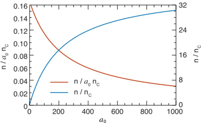 FIG. 4. Number of photons with energy above 1 MeV emitted during one laser period T L per particle (electron or positron).