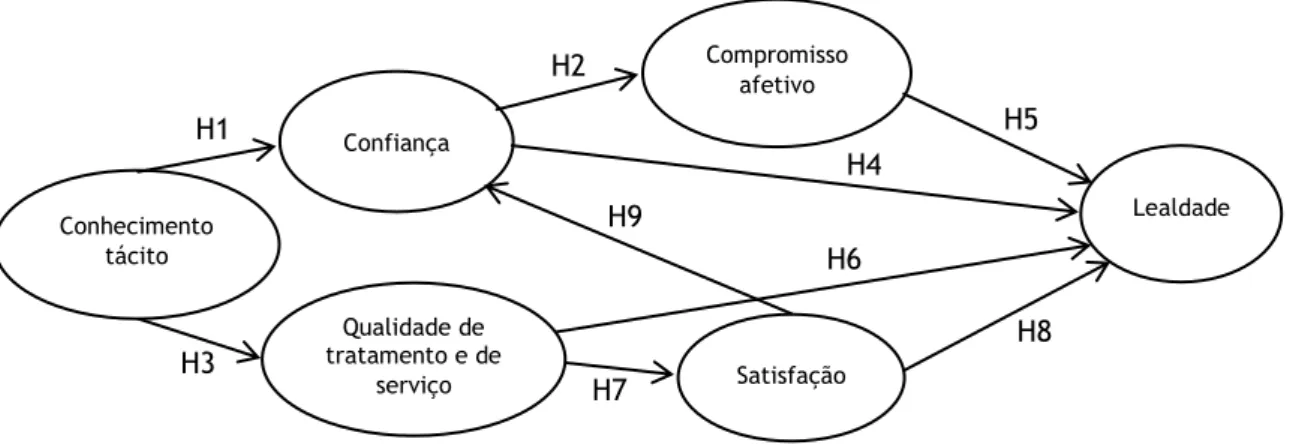 Fig. 11: Proposta de modelo concetual 