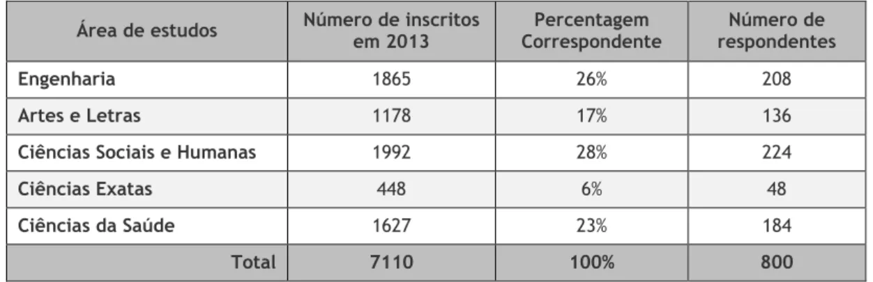 Tabela 1. Número e percentagem de respondentes por área de estudos  Área de estudos  Número de inscritos 