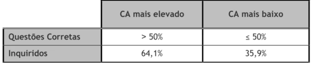 Tabela 4. Classificação dos inquiridos em termos de conhecimento ambiental  CA mais elevado  CA mais baixo 