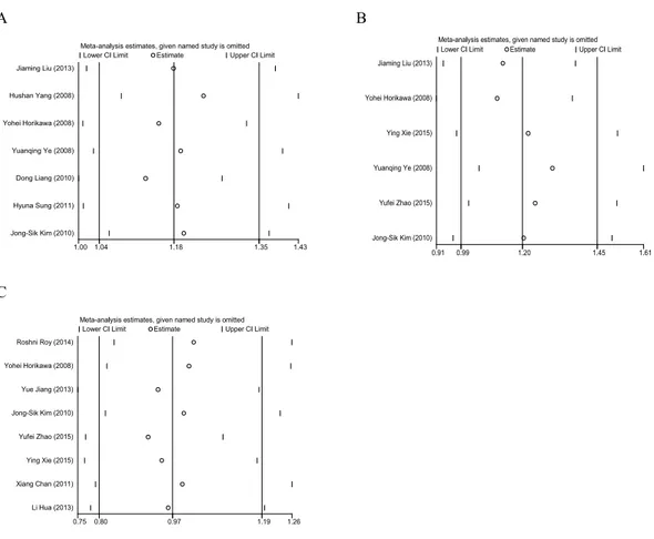 Figure 4 Sensitivity analysis of Gemin4 rs7813 (A), rs2740348 (B) and Gemin3 rs197412 (C).