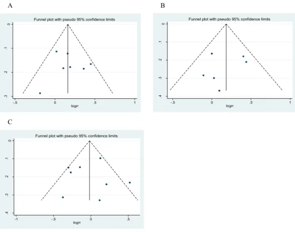 Figure 5 Funnel plot for publication bias analysis of Gemin4 rs7813 (A), rs2740348 (B) and Gemin3 rs197412 (C).