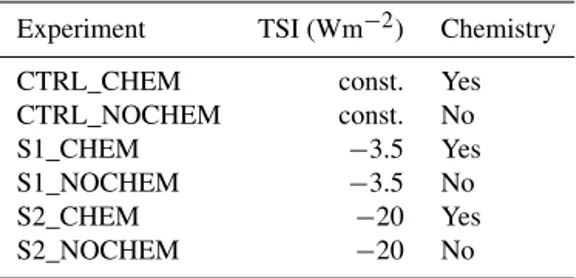 Table 1. Overview of the ensemble experiments used in this study.