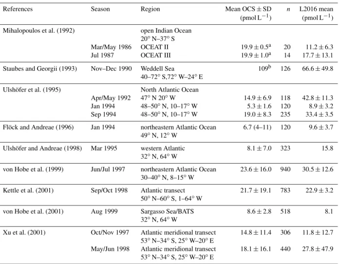 Table 5. Comparison of previous ship campaign measurements with corresponding month and approximate geolocation from the global box model in this study (L2016), taken either from figures or tables as provided in the original references