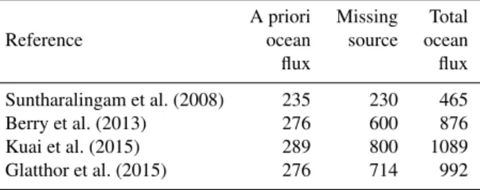 Table 1. Missing source estimates derived from top-down ap- ap-proaches: the listed studies used an increased vegetation sink and an a priori direct and indirect ocean flux to estimate the magnitude of the missing source