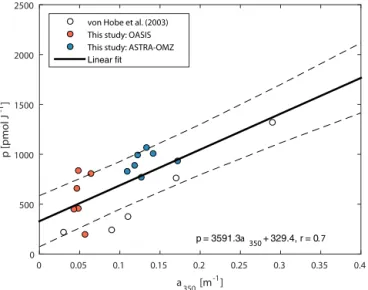 Figure 3. Dependence of photoproduction rate constant p on a 350 including own fits for p (resulting in blue lines in Fig