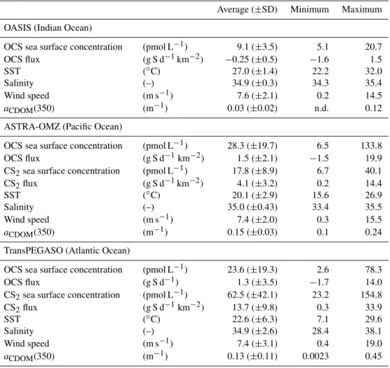 Table 3. Average, standard deviation and range of parameters observed during the cruises OASIS (Indian Ocean, 2014), ASTRA-OMZ (Pacific Ocean, 2015) and TransPEGASO (Atlantic Ocean, 2014).
