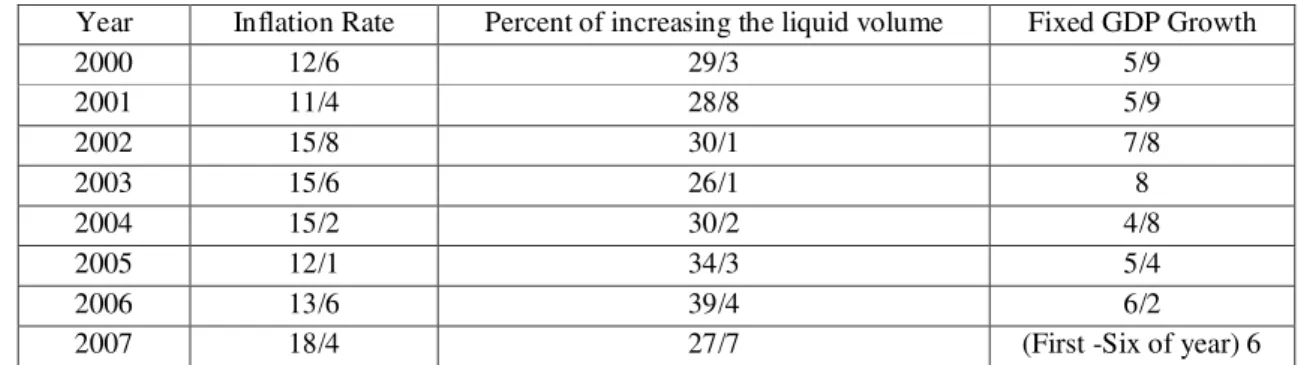 Table 1: Inflation Rate , Liquidity and GDP 