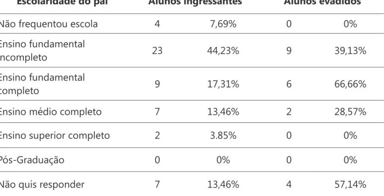 Tabela 2 – Escolaridade do pai