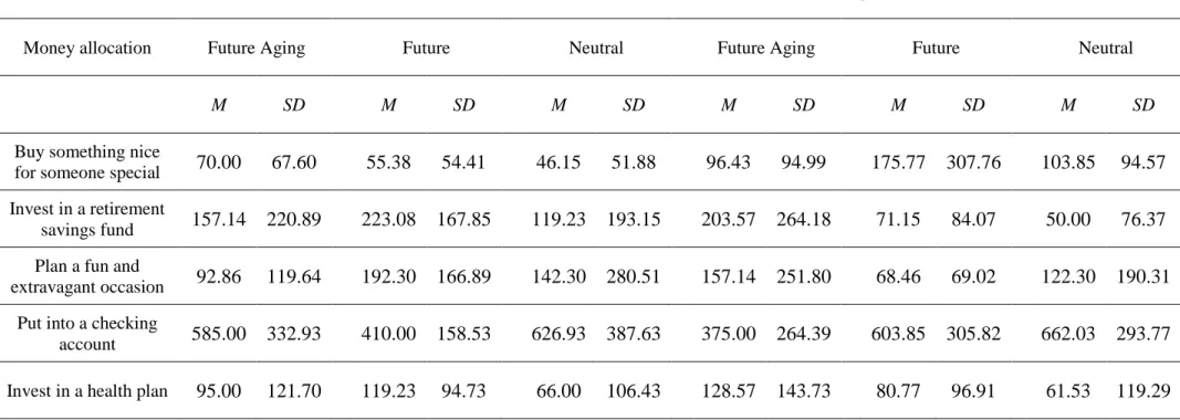 Table 1. Descriptive (Means and Standard deviations) for type of priming and level of future self-relevance for each money spending options 