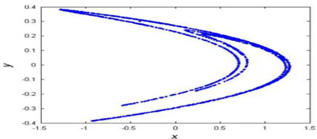 Figure 2: The Hennon attractor  3. Proposed method 