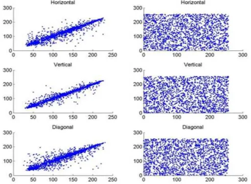 Figure 7: correlation coefficient between original image and encrypted image 