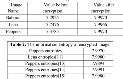 Table 2: comparison of entropy values before and after encryption. 