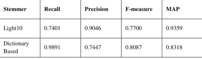 TABLE IV. S TEMMER  A LGORITHMS  P ERFORMANCE  M EASURE  R ESULTS